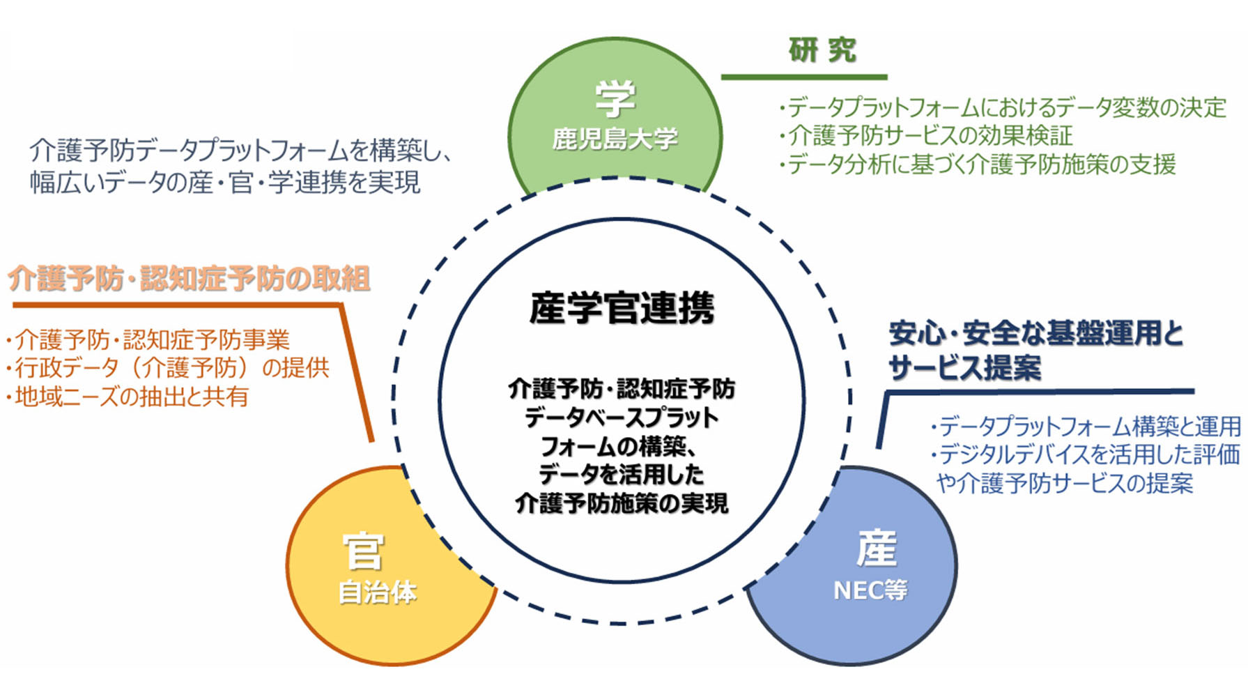 【概念図】認知症予防および介護予防に向けた早期発見・早期対策