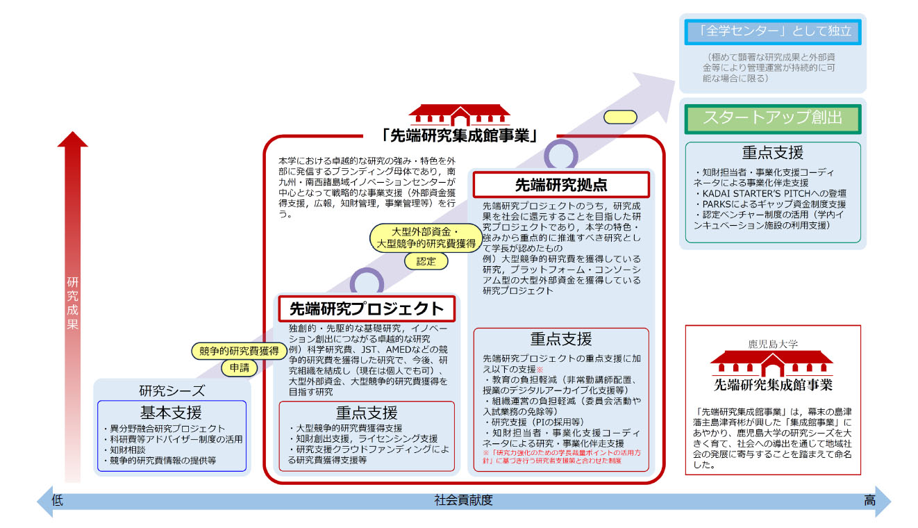 鹿児島大学 先端研究集成館事業の流れ図