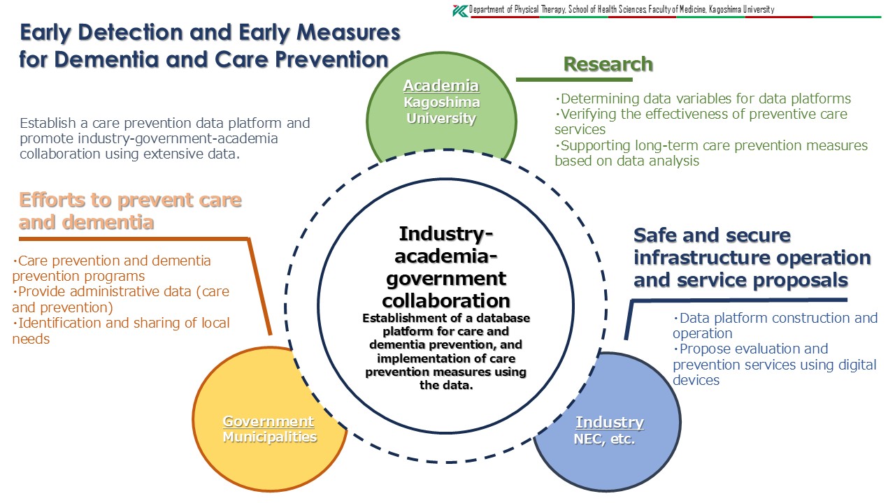 Early Detection and Early Measures for Dementia and Care Prevention